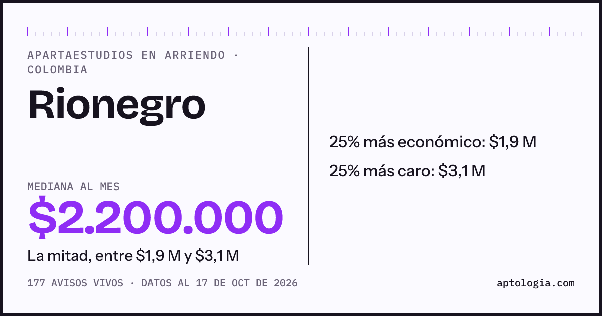 Precio de apartaestudios en arriendo en Rionegro, octubre de 2026: mediana $2.200.000 al mes