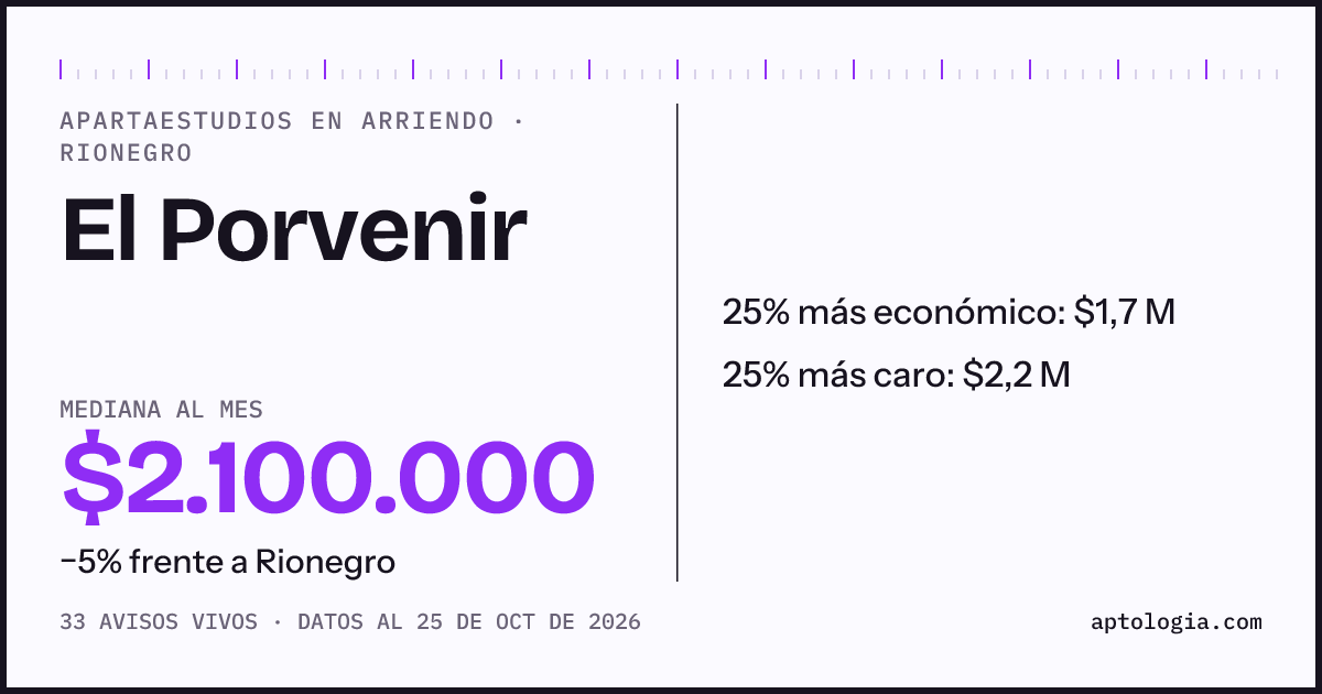 Precio de apartaestudios en arriendo en El Porvenir, Rionegro, octubre de 2026: mediana $2.100.000 al mes