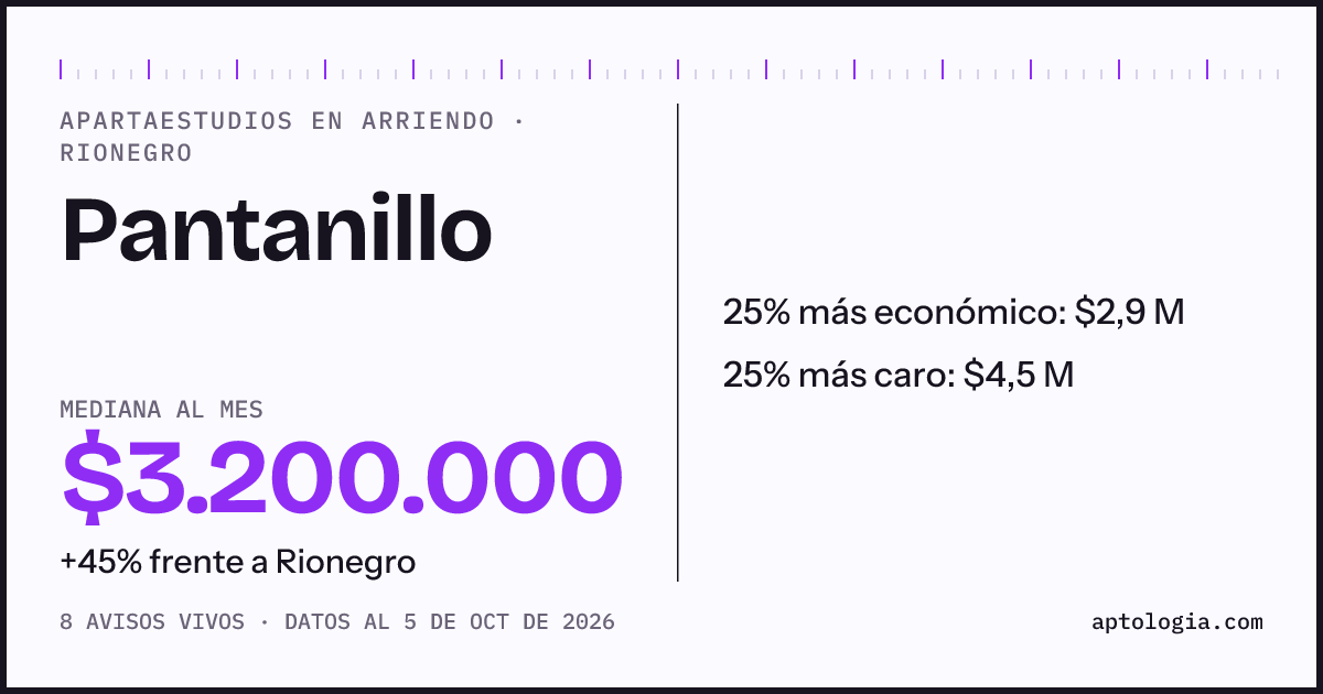 Precio de apartaestudios en arriendo en Pantanillo, Rionegro, octubre de 2026: mediana $3.200.000 al mes