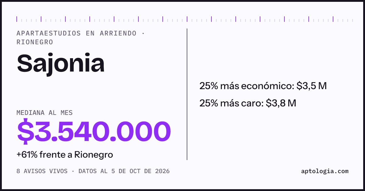 Precio de apartaestudios en arriendo en Sajonia, Rionegro, octubre de 2026: mediana $3.540.000 al mes
