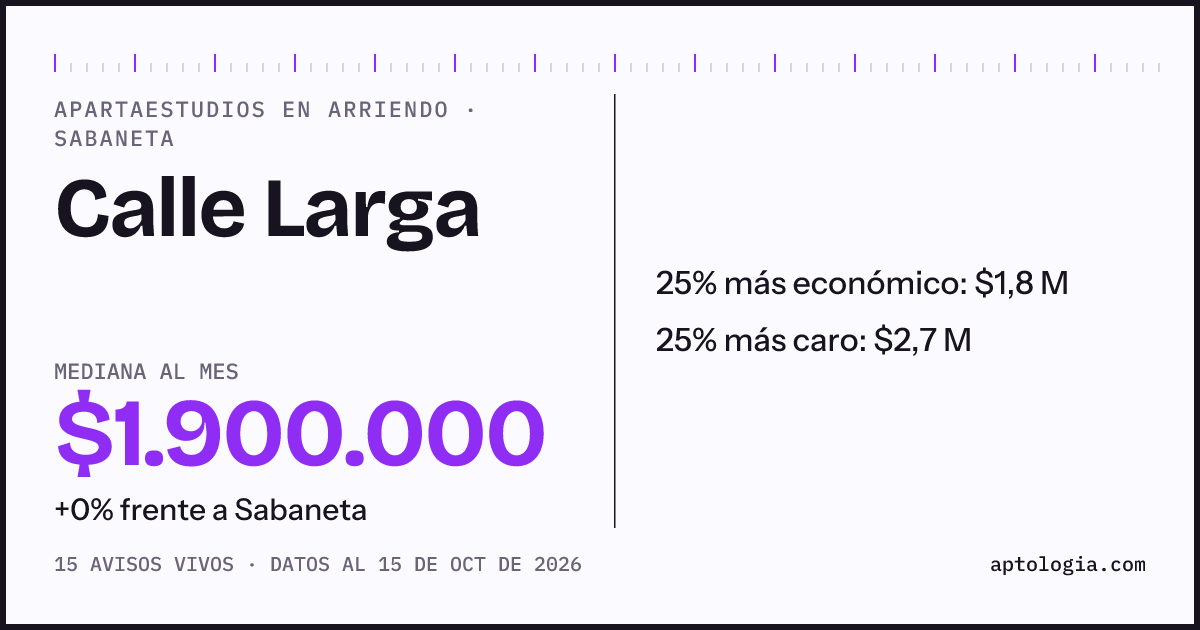 Precio de apartaestudios en arriendo en Calle Larga, Sabaneta, octubre de 2026: mediana $1.900.000 al mes