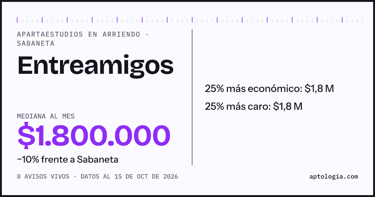 Precio de apartaestudios en arriendo en Entreamigos, Sabaneta, octubre de 2026: mediana $1.800.000 al mes