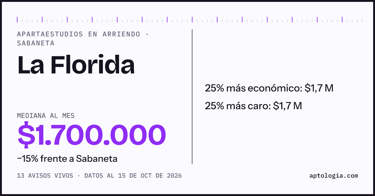 Precio de apartaestudios en arriendo en La Florida, Sabaneta, octubre de 2026: mediana $1.700.000 al mes
