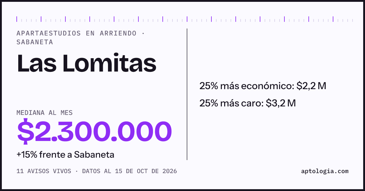 Precio de apartaestudios en arriendo en Las Lomitas, Sabaneta, octubre de 2026: mediana $2.300.000 al mes
