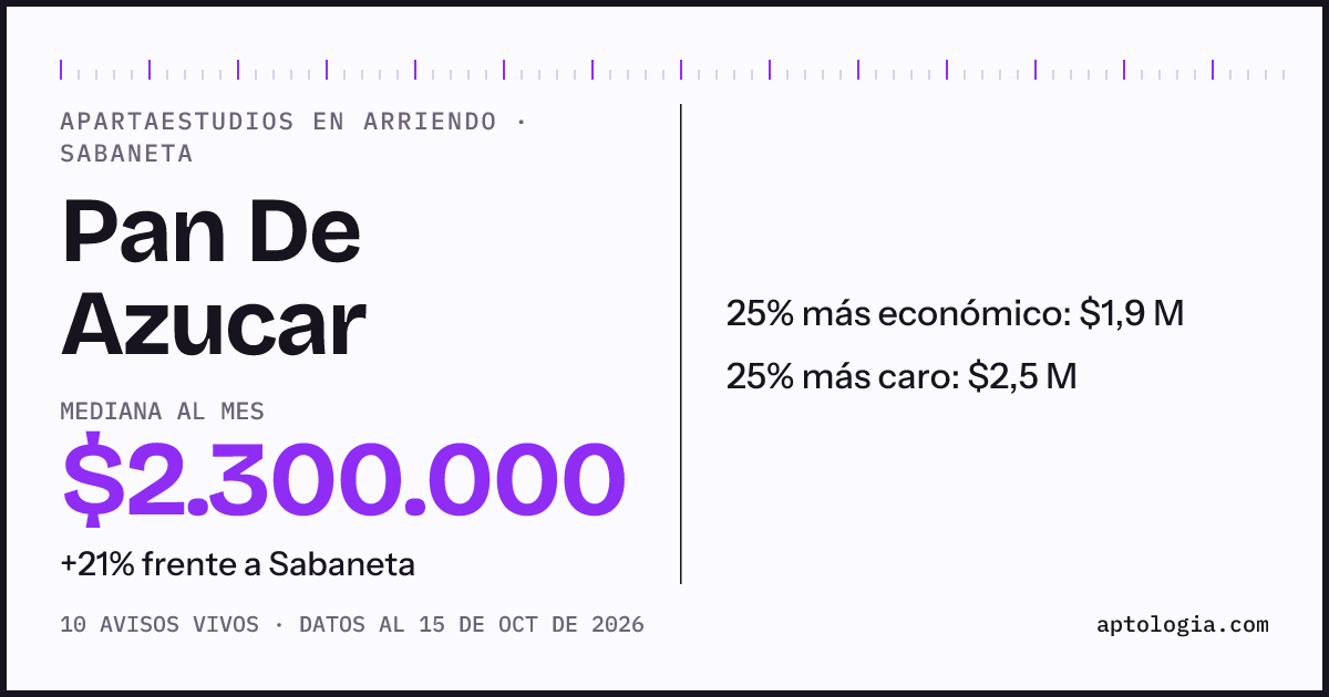 Precio de apartaestudios en arriendo en Pan De Azucar, Sabaneta, octubre de 2026: mediana $2.300.000 al mes