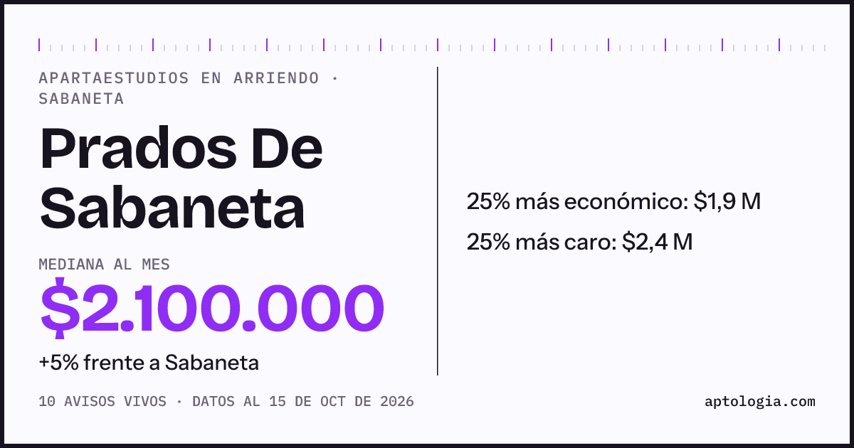 Precio de apartaestudios en arriendo en Prados De Sabaneta, Sabaneta, octubre de 2026: mediana $2.100.000 al mes