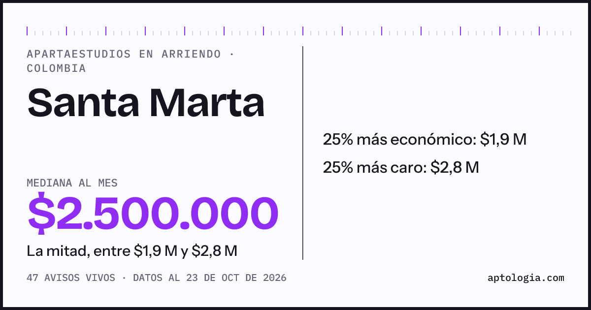 Precio de apartaestudios en arriendo en Santa Marta, octubre de 2026: mediana $2.500.000 al mes