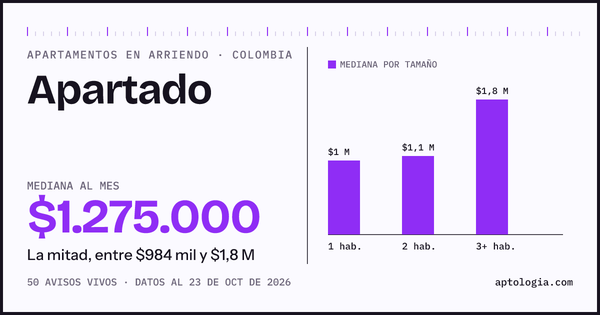 Precio de apartamentos en arriendo en Apartado, octubre de 2026: mediana $1.275.000 al mes