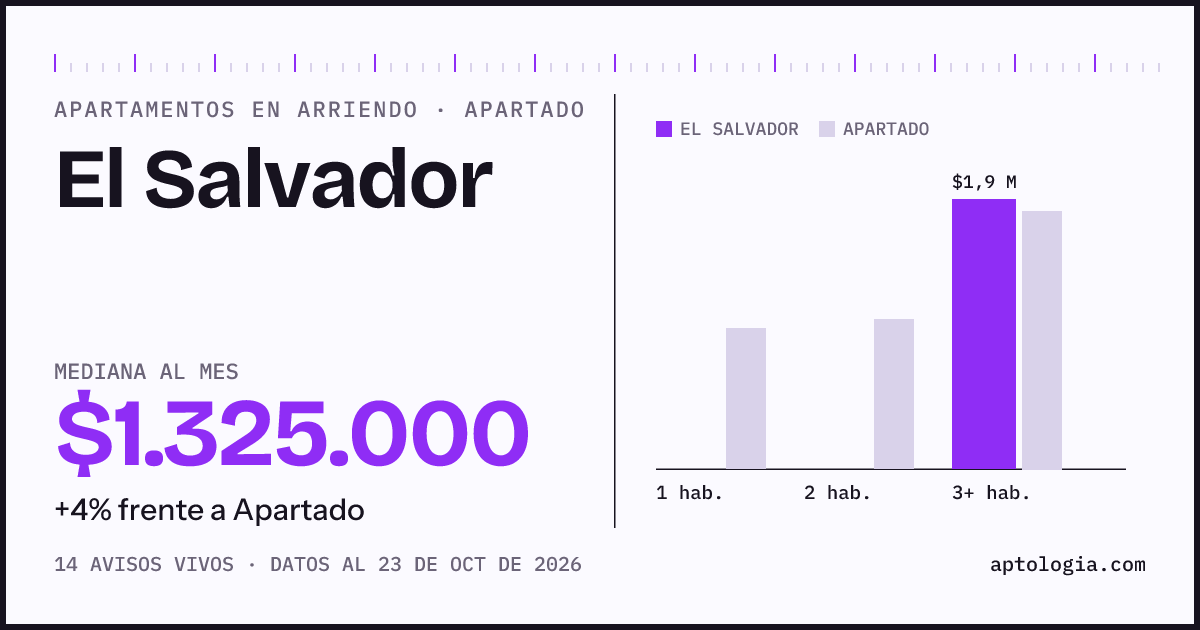 Cuánto cuesta vivir en El Salvador, Apartado: arriendo mediano $1.330.000 al mes, por número de habitaciones frente a Apartado