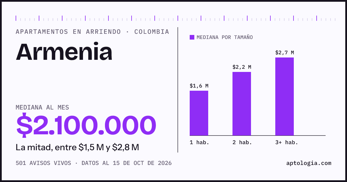 Precio de apartamentos en arriendo en Armenia, octubre de 2026: mediana $2.100.000 al mes