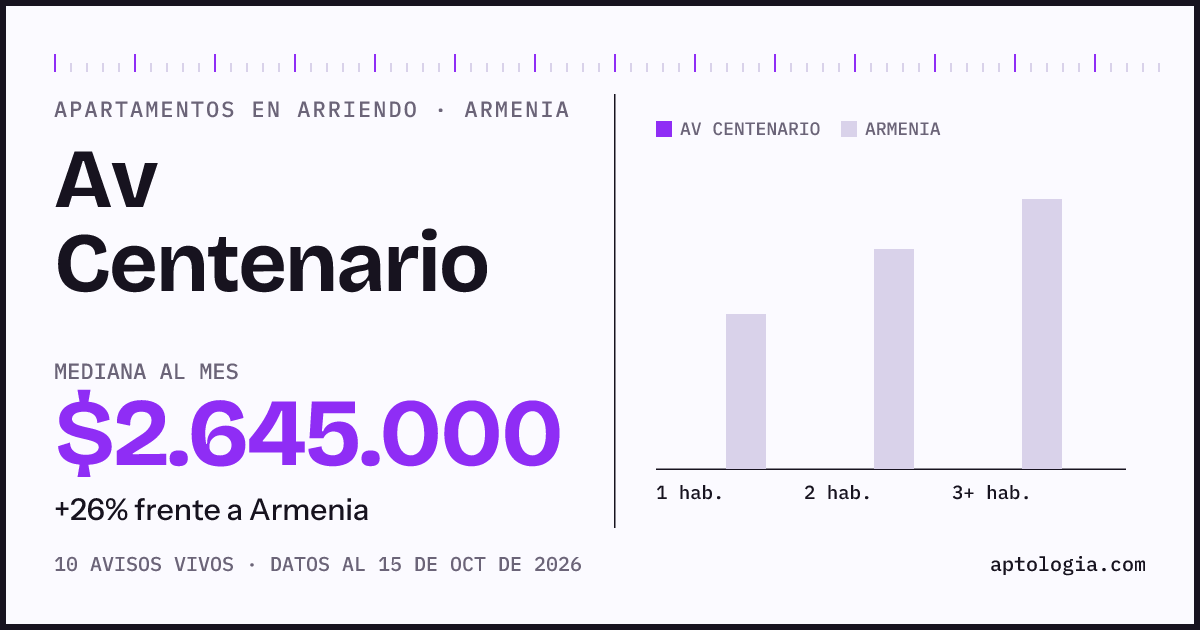 Precio de apartamentos en arriendo en Av Centenario, Armenia, octubre de 2026: mediana $2.645.000 al mes