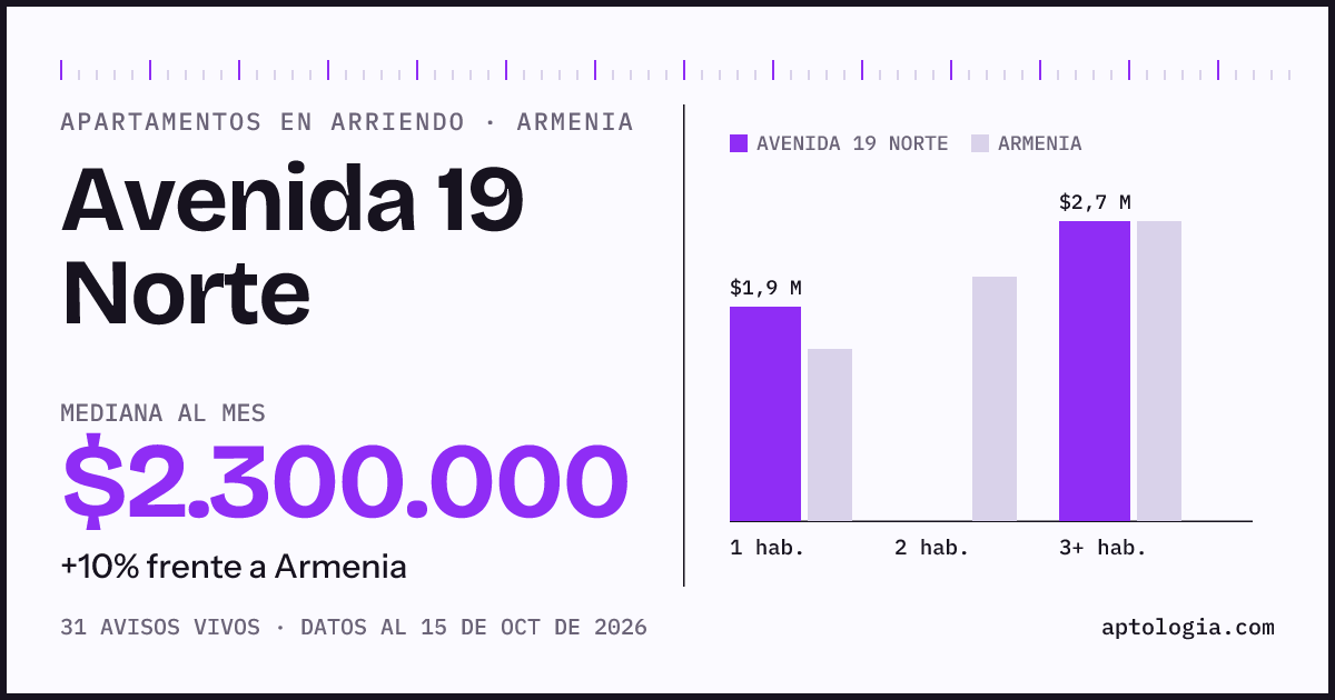 Precio de apartamentos en arriendo en Avenida 19 Norte, Armenia, octubre de 2026: mediana $2.300.000 al mes