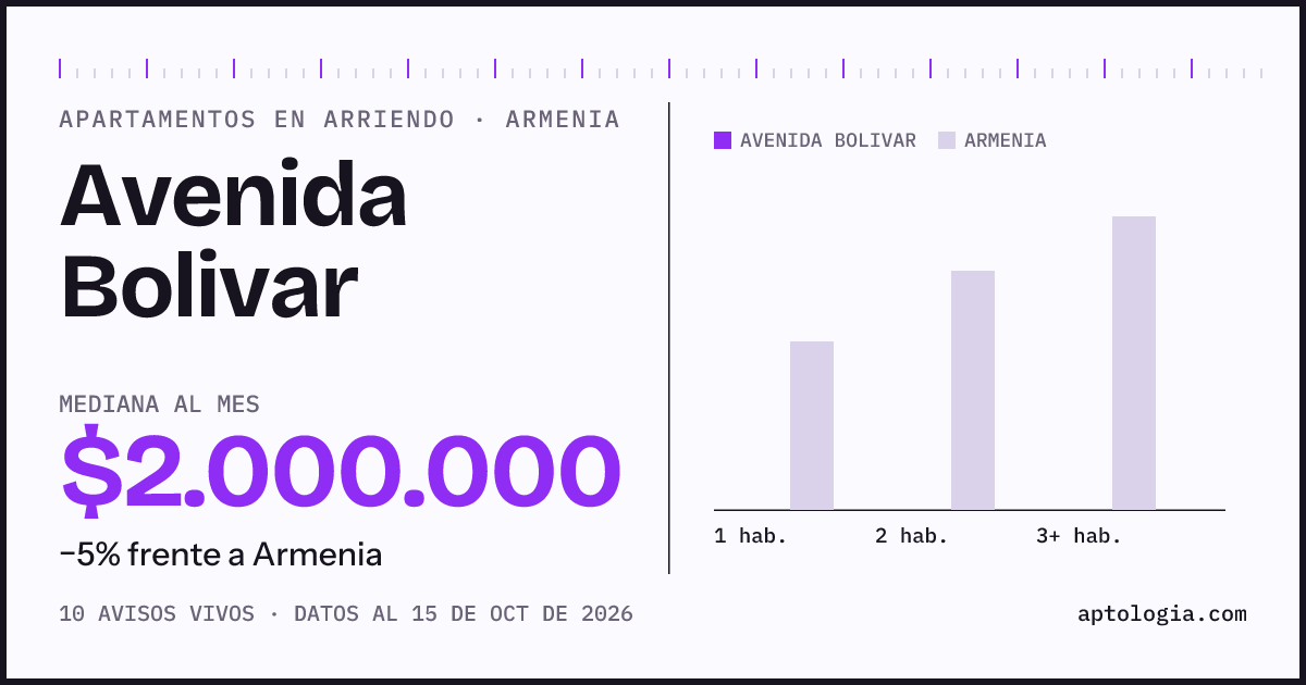 Precio de apartamentos en arriendo en Avenida Bolivar, Armenia, octubre de 2026: mediana $2.000.000 al mes