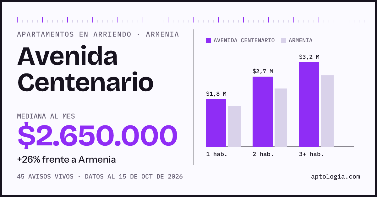 Precio de apartamentos en arriendo en Avenida Centenario, Armenia, octubre de 2026: mediana $2.650.000 al mes