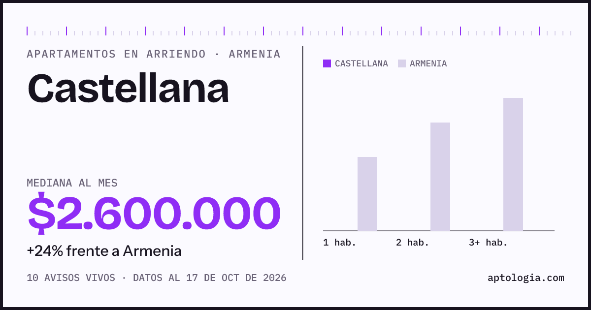 Precio de apartamentos en arriendo en Castellana, Armenia, octubre de 2026: mediana $2.600.000 al mes