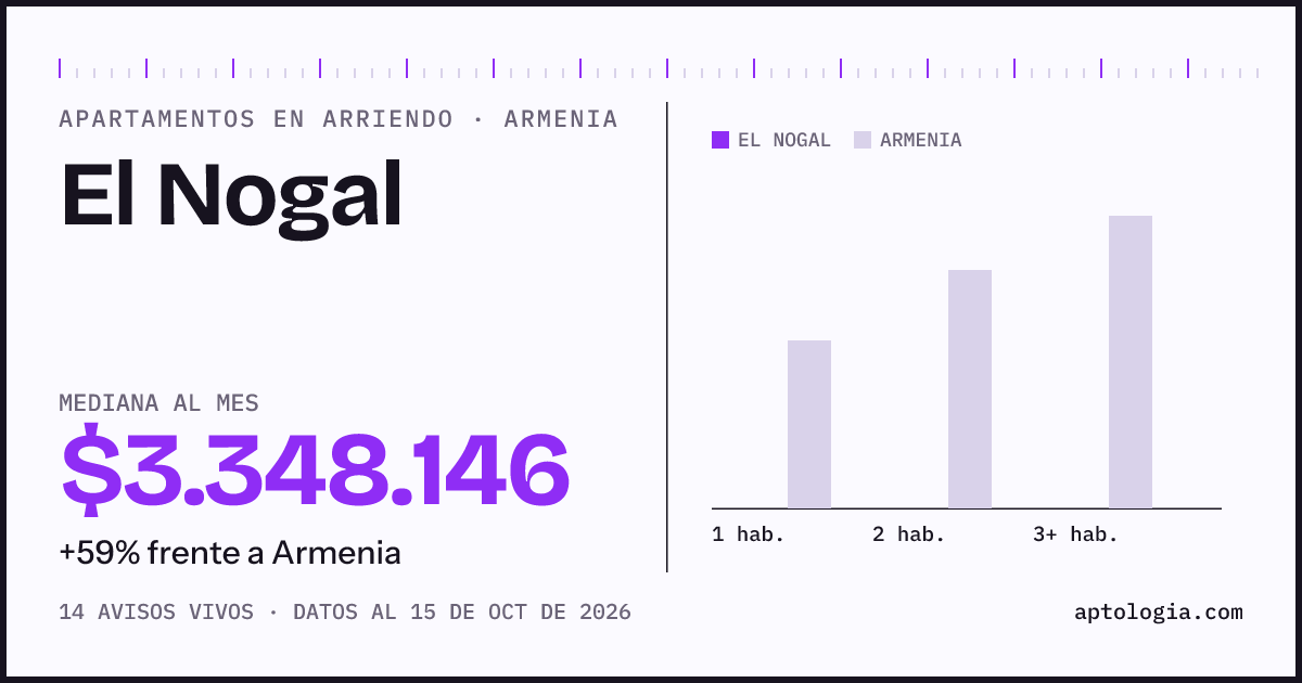 Precio de apartamentos en arriendo en El Nogal, Armenia, octubre de 2026: mediana $3.348.146 al mes