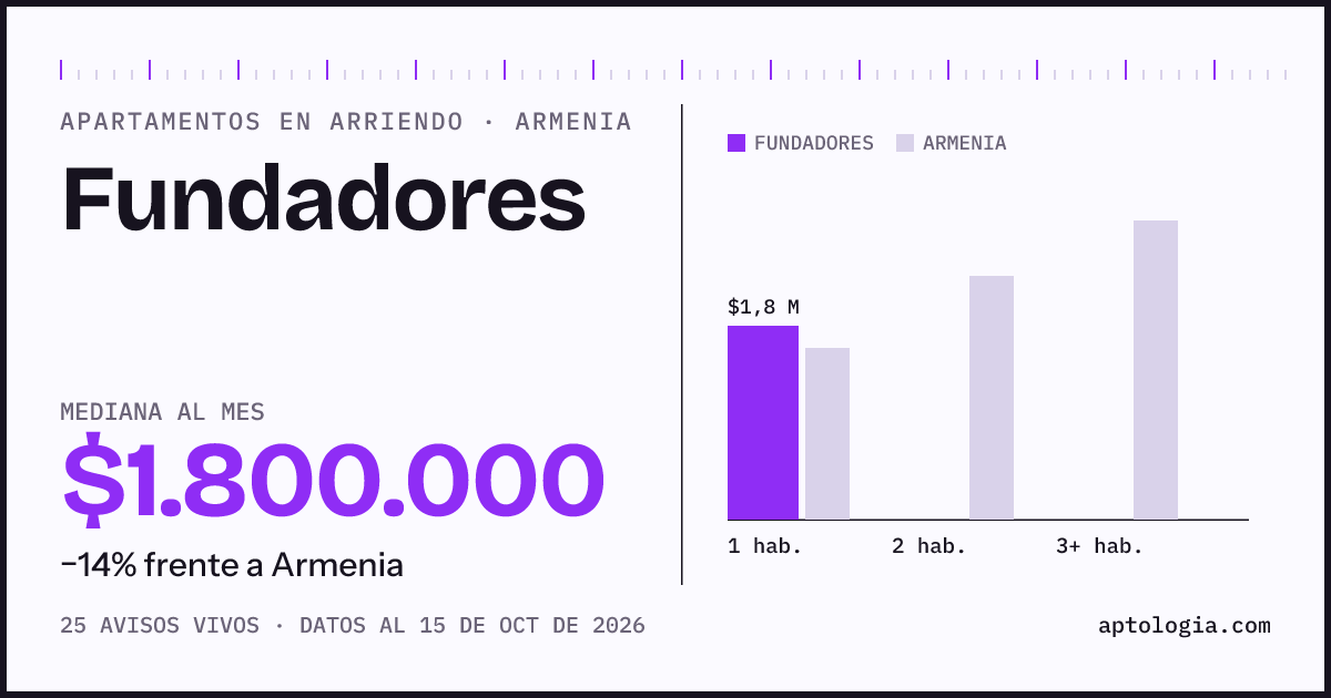 Precio de apartamentos en arriendo en Fundadores, Armenia, octubre de 2026: mediana $1.800.000 al mes