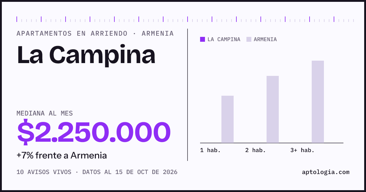 Precio de apartamentos en arriendo en La Campina, Armenia, octubre de 2026: mediana $2.250.000 al mes