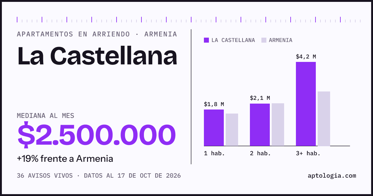 Precio de apartamentos en arriendo en La Castellana, Armenia, octubre de 2026: mediana $2.500.000 al mes