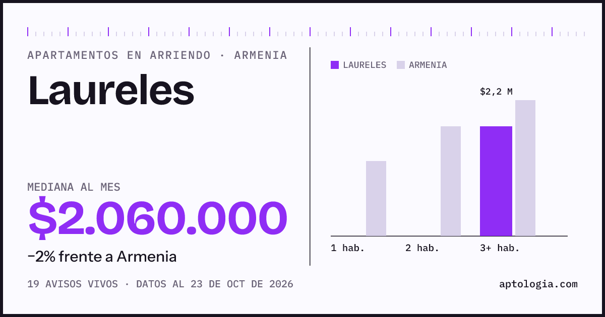 Precio de apartamentos en arriendo en Laureles, Armenia, octubre de 2026: mediana $1.830.000 al mes