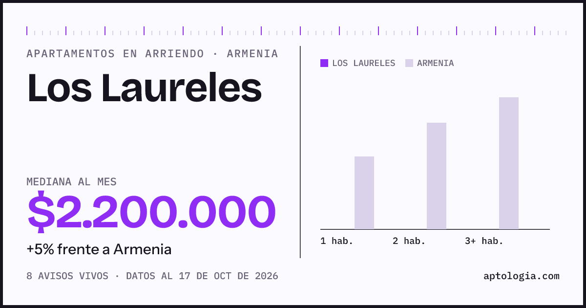 Precio de apartamentos en arriendo en Los Laureles, Armenia, octubre de 2026: mediana $2.200.000 al mes