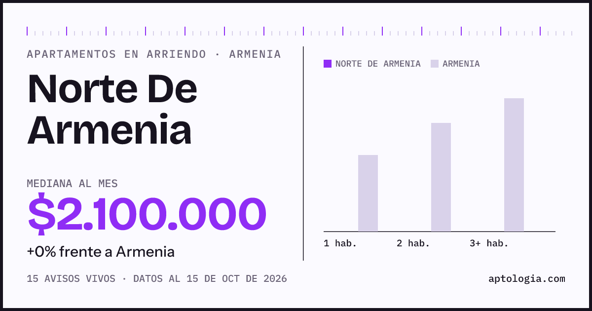 Precio de apartamentos en arriendo en Norte De Armenia, Armenia, octubre de 2026: mediana $2.100.000 al mes