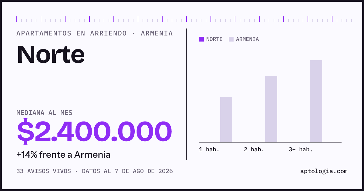 Precio de apartamentos en arriendo en Norte, Armenia, agosto de 2026: mediana $2.400.000 al mes