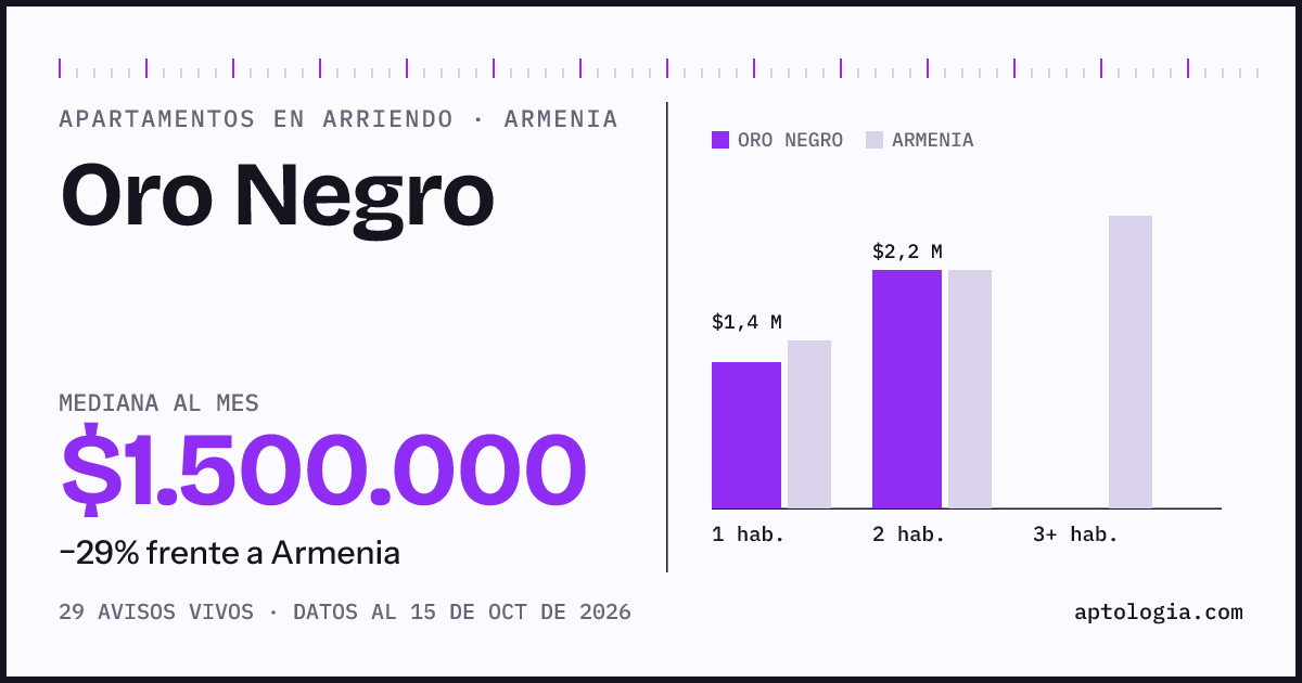 Precio de apartamentos en arriendo en Oro Negro, Armenia, octubre de 2026: mediana $1.500.000 al mes