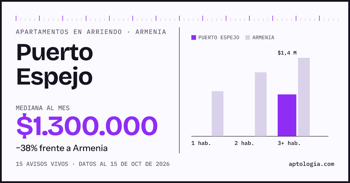 Precio de apartamentos en arriendo en Puerto Espejo, Armenia, octubre de 2026: mediana $1.300.000 al mes