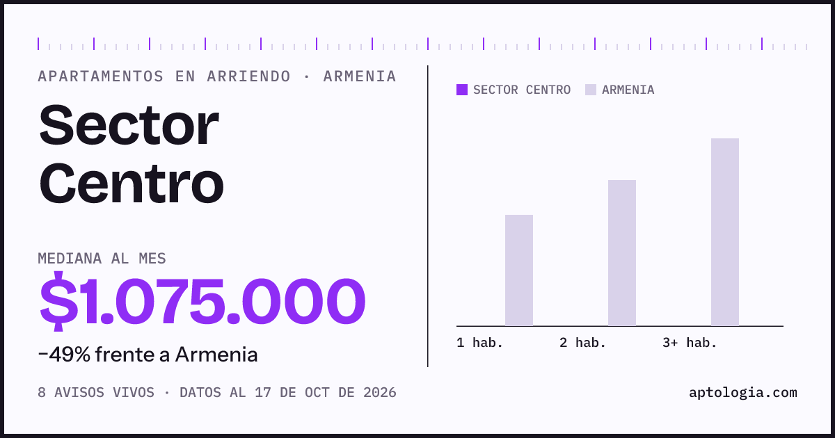 Cuánto cuesta vivir en Sector Centro, Armenia: arriendo mediano $1.080.000 al mes, por número de habitaciones frente a Armenia