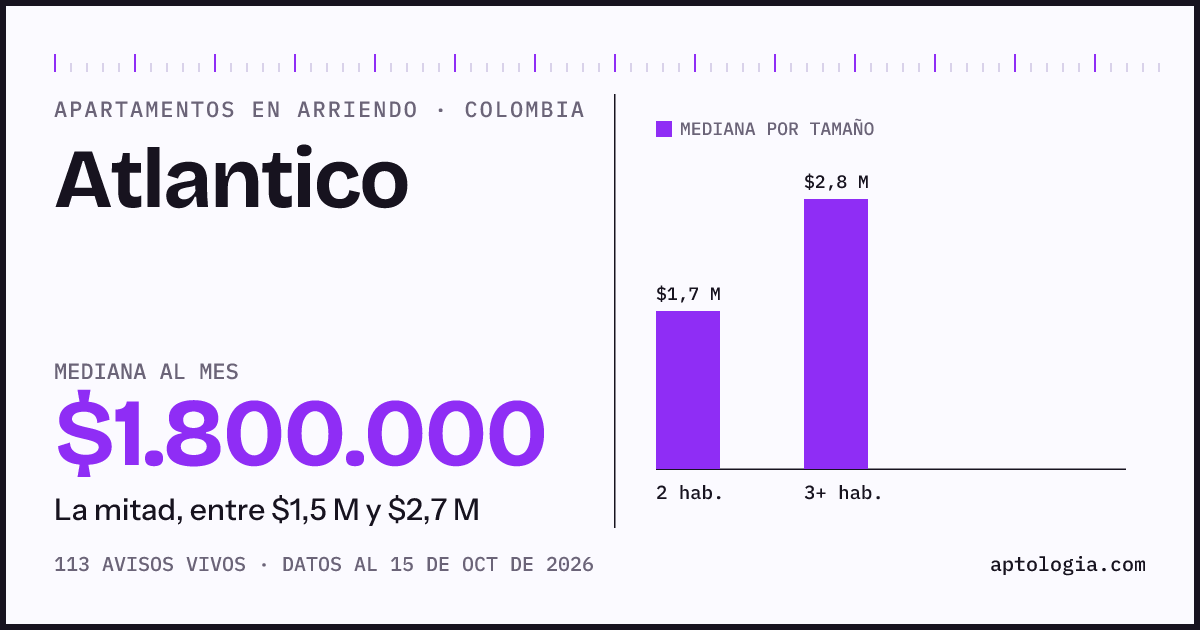 Cuánto cuesta vivir en Atlantico: arriendo mediano $1.800.000 al mes, por número de habitaciones
