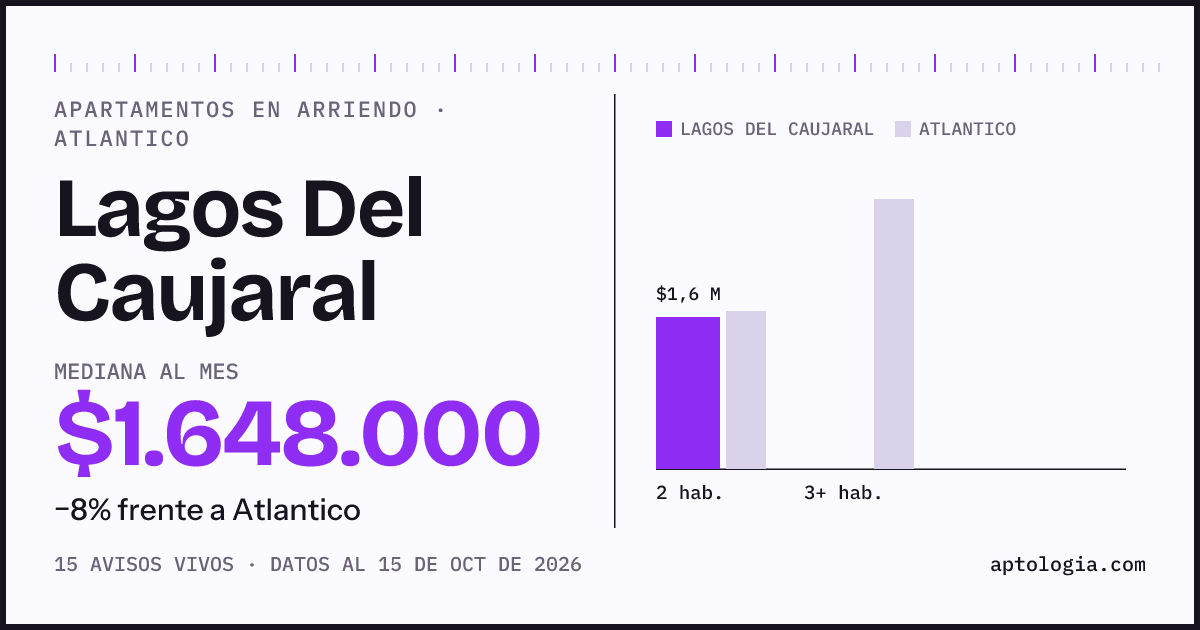 Cuánto cuesta vivir en Lagos Del Caujaral, Atlantico: arriendo mediano $1.650.000 al mes, por número de habitaciones frente a Atlantico