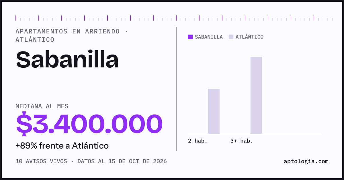Precio de apartamentos en arriendo en Sabanilla, Atlantico, octubre de 2026: mediana $3.400.000 al mes