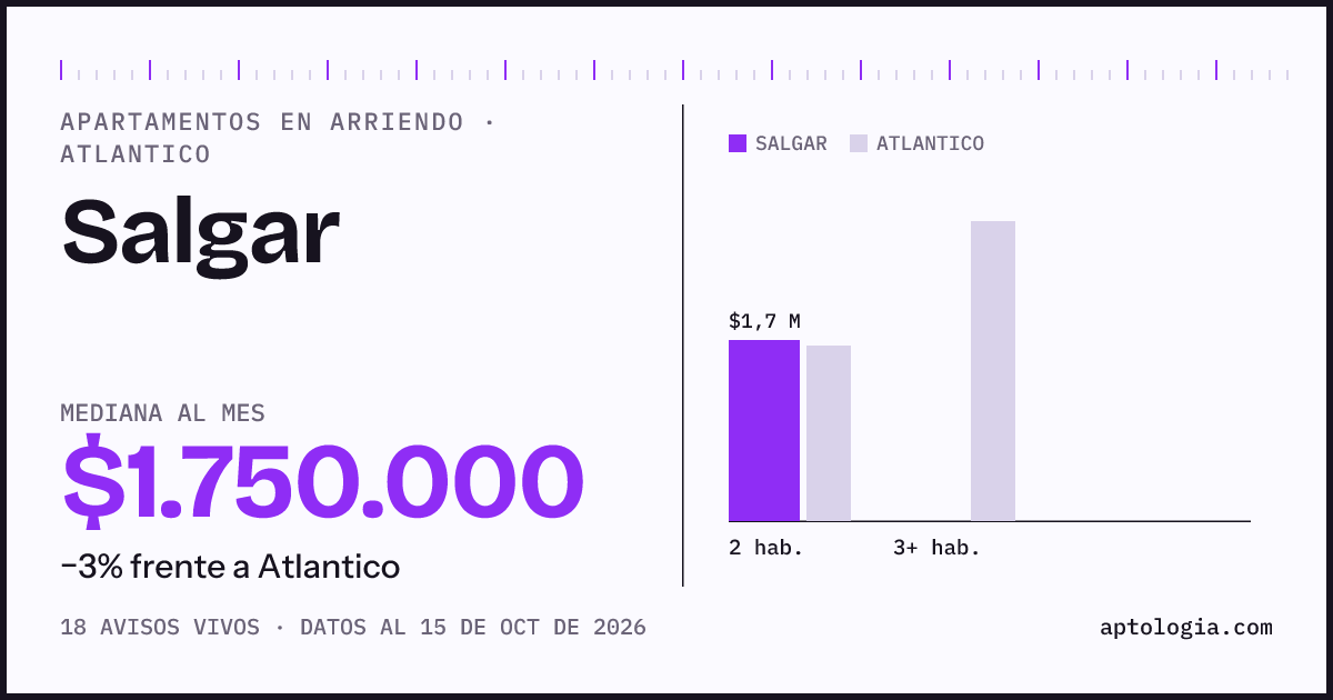 Cuánto cuesta vivir en Salgar, Atlantico: arriendo mediano $1.750.000 al mes, por número de habitaciones frente a Atlantico