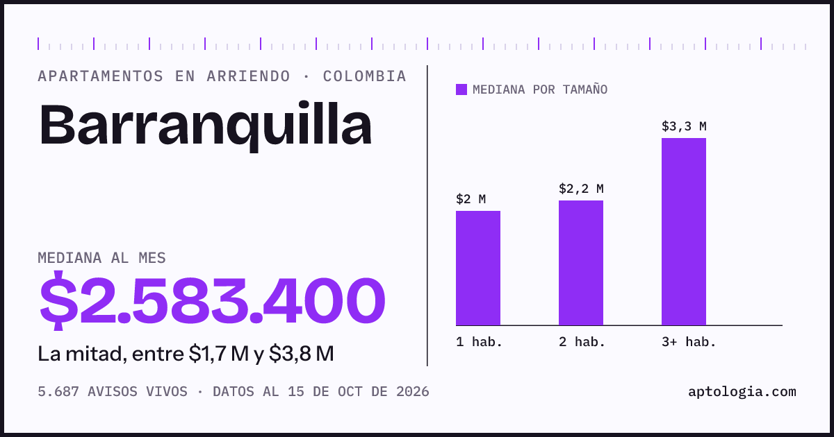 Cuánto cuesta vivir en Barranquilla: arriendo mediano $2.600.000 al mes, por número de habitaciones
