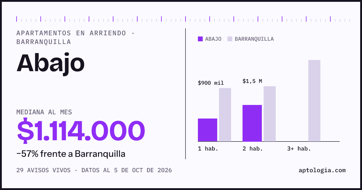Cuánto cuesta vivir en Abajo, Barranquilla: arriendo mediano $1.110.000 al mes, por número de habitaciones frente a Barranquilla