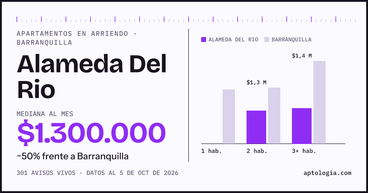 Cuánto cuesta vivir en Alameda Del Rio, Barranquilla: arriendo mediano $1.300.000 al mes, por número de habitaciones frente a Barranquilla