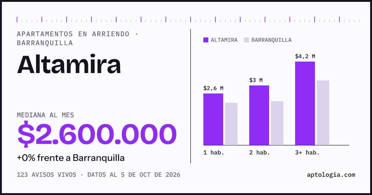 Cuánto cuesta vivir en Altamira, Barranquilla: arriendo mediano $2.600.000 al mes, por número de habitaciones frente a Barranquilla