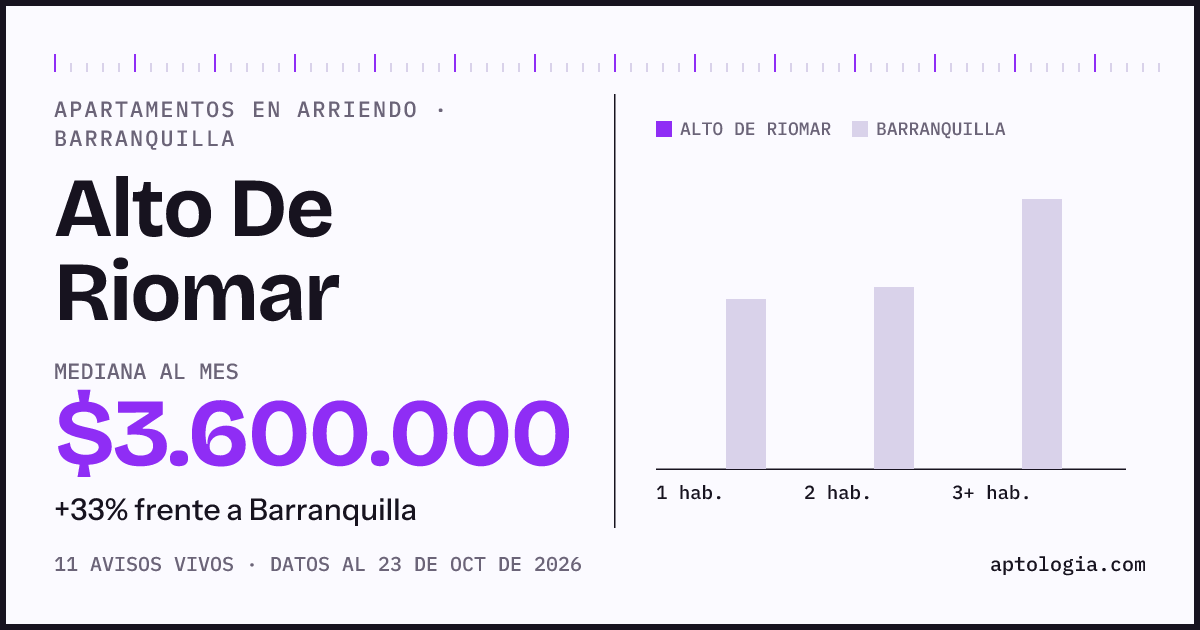 Precio de apartamentos en arriendo en Alto De Riomar, Barranquilla, octubre de 2026: mediana $3.500.000 al mes