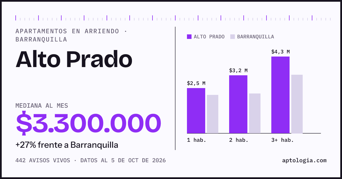 Cuánto cuesta vivir en Alto Prado, Barranquilla: arriendo mediano $3.300.000 al mes, por número de habitaciones frente a Barranquilla