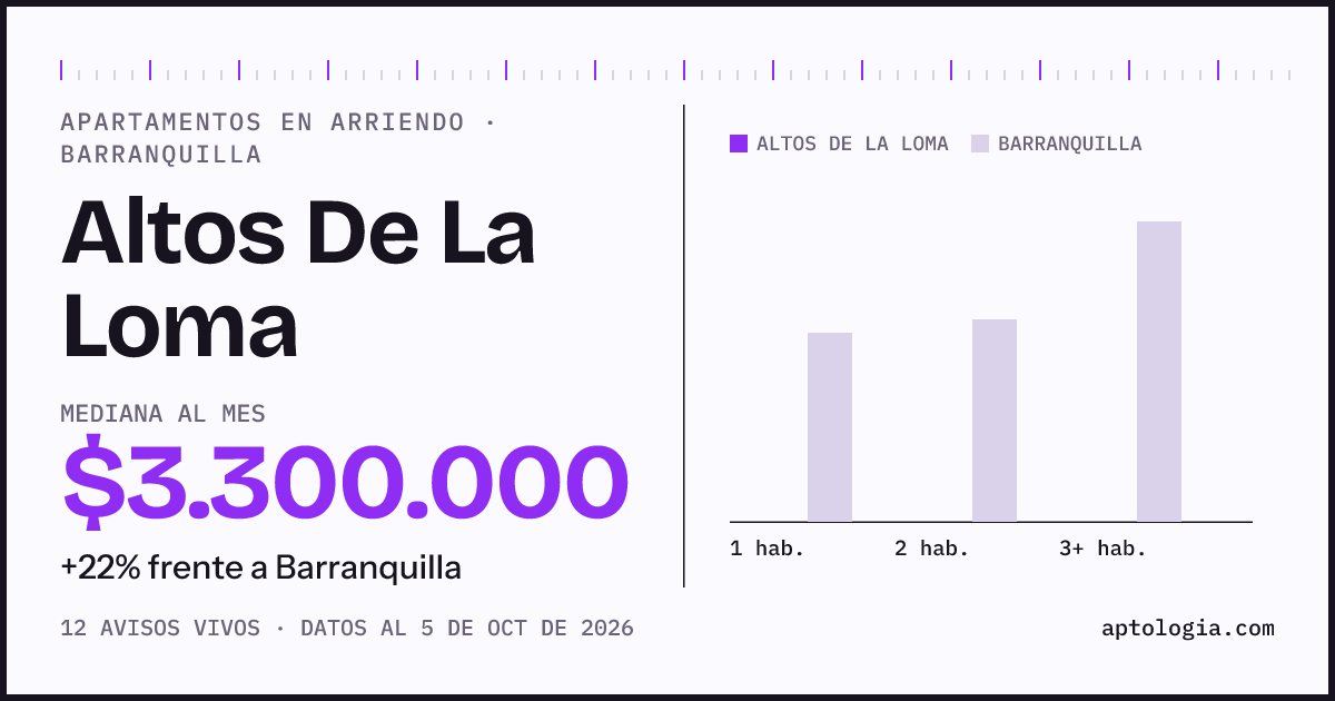 Precio de apartamentos en arriendo en Altos De La Loma, Barranquilla, octubre de 2026: mediana $3.300.000 al mes