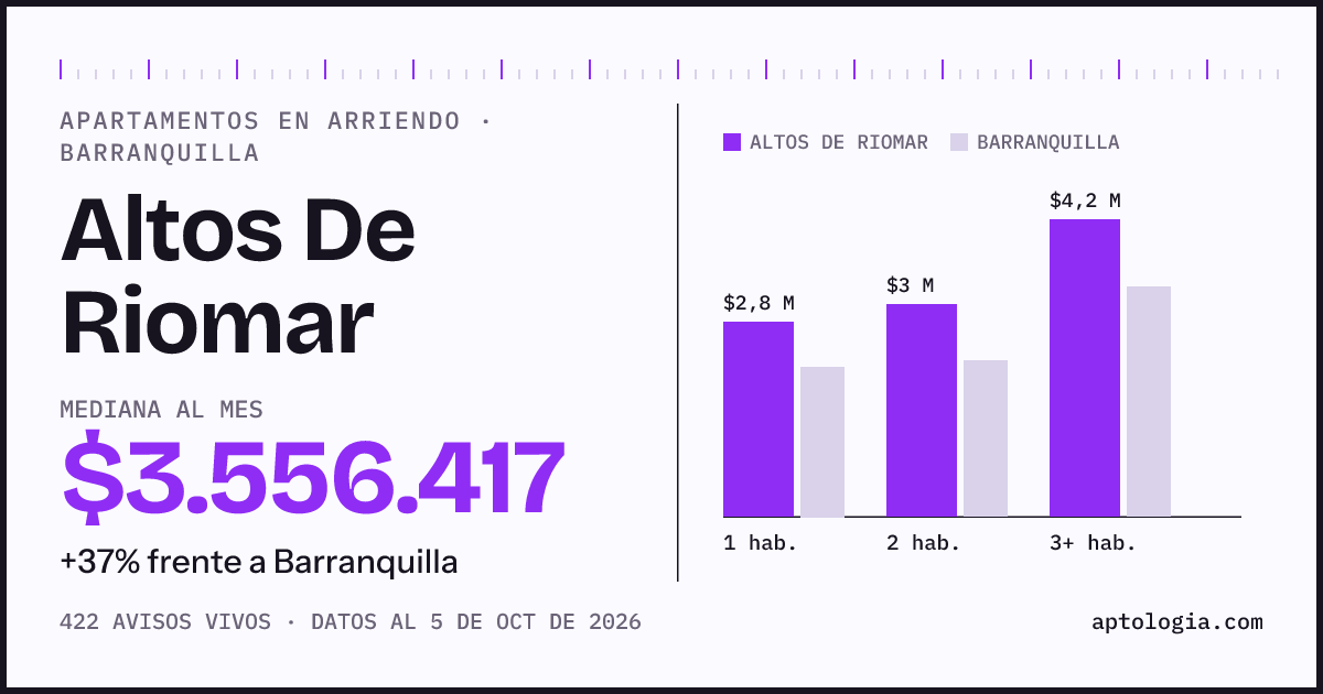 Cuánto cuesta vivir en Altos De Riomar, Barranquilla: arriendo mediano $3.560.000 al mes, por número de habitaciones frente a Barranquilla