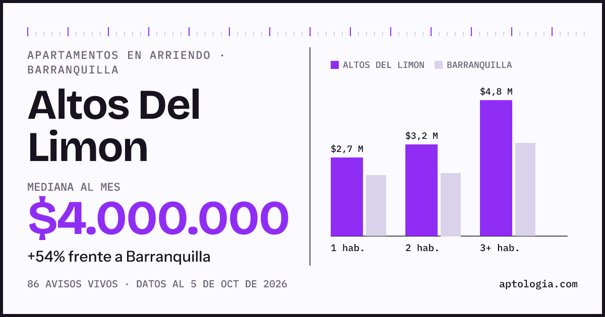 Cuánto cuesta vivir en Altos Del Limon, Barranquilla: arriendo mediano $4.000.000 al mes, por número de habitaciones frente a Barranquilla