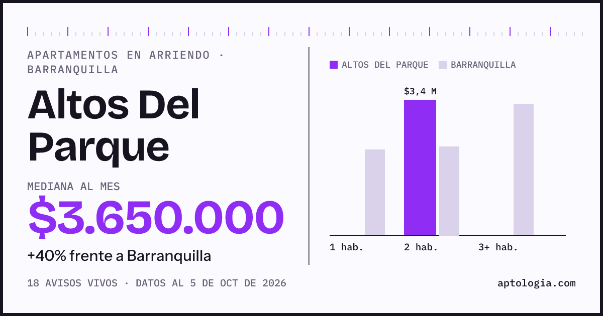 Cuánto cuesta vivir en Altos Del Parque, Barranquilla: arriendo mediano $3.650.000 al mes, por número de habitaciones frente a Barranquilla
