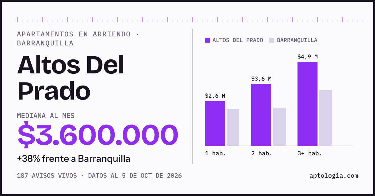 Cuánto cuesta vivir en Altos Del Prado, Barranquilla: arriendo mediano $3.600.000 al mes, por número de habitaciones frente a Barranquilla