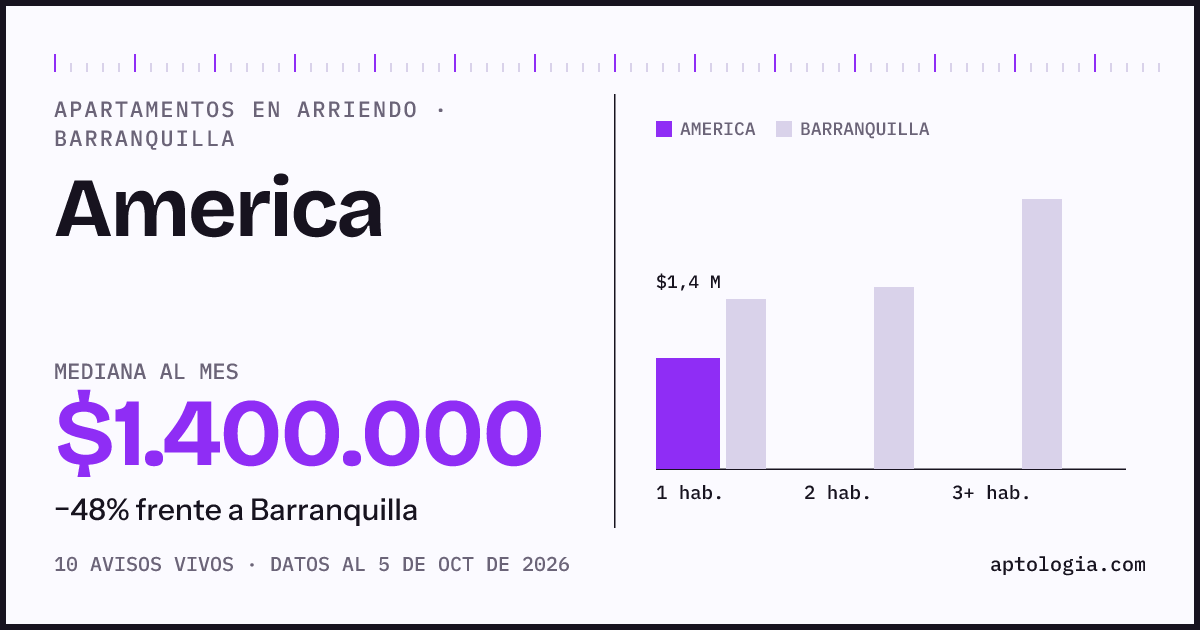 Cuánto cuesta vivir en America, Barranquilla: arriendo mediano $1.400.000 al mes, por número de habitaciones frente a Barranquilla