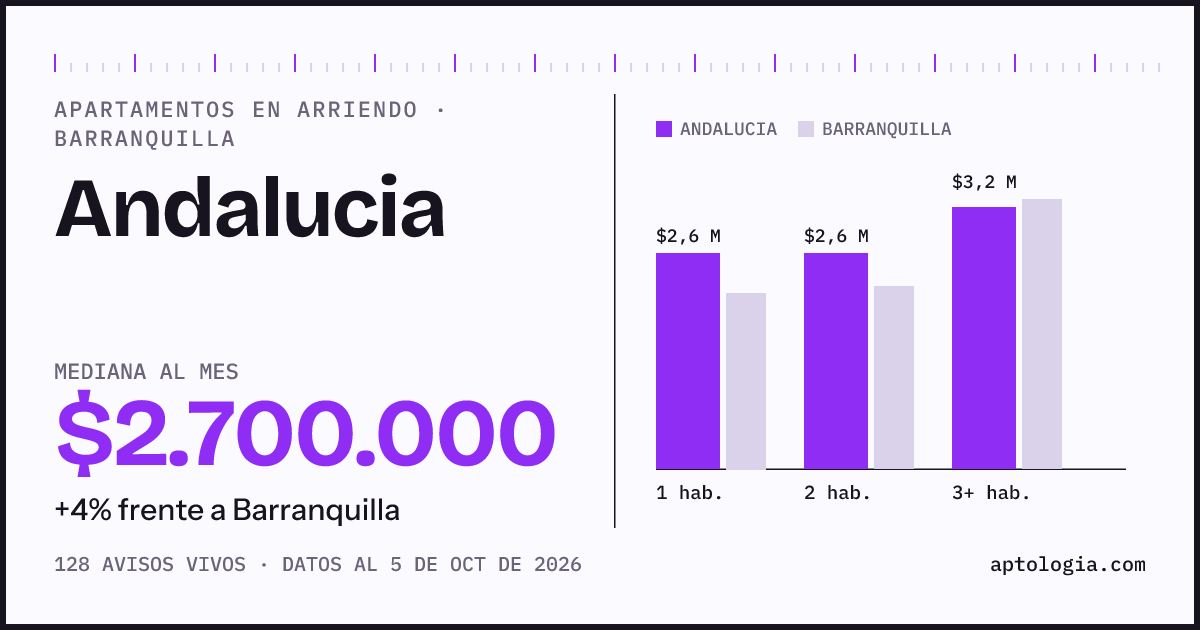 Cuánto cuesta vivir en Andalucia, Barranquilla: arriendo mediano $2.700.000 al mes, por número de habitaciones frente a Barranquilla
