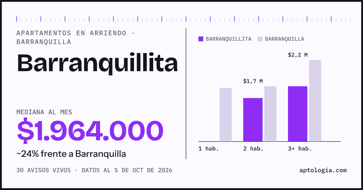 Cuánto cuesta vivir en Barranquillita, Barranquilla: arriendo mediano $1.960.000 al mes, por número de habitaciones frente a Barranquilla