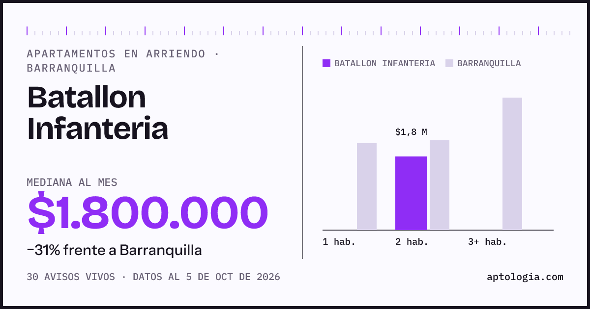 Cuánto cuesta vivir en Batallon Infanteria, Barranquilla: arriendo mediano $1.800.000 al mes, por número de habitaciones frente a Barranquilla