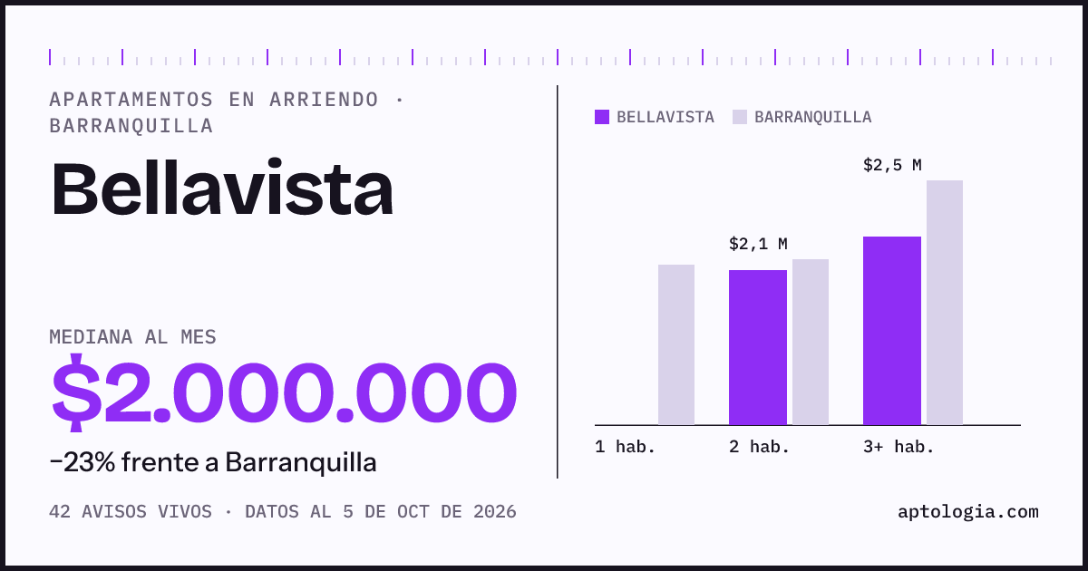 Cuánto cuesta vivir en Bellavista, Barranquilla: arriendo mediano $2.000.000 al mes, por número de habitaciones frente a Barranquilla
